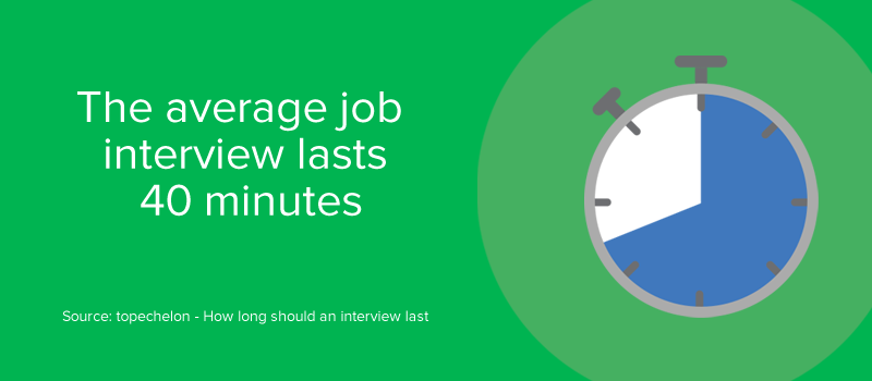 Infographic illustrating a stopwatch presenting the average job interviews is 40 minutes.