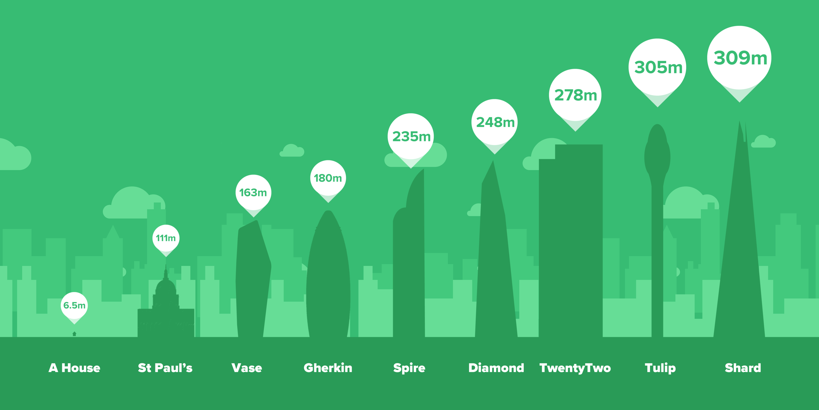 An illustration of new high-rise buildings in london, shown to scale with comparisons to the size of an average house.